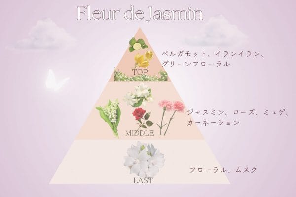 香りの説明